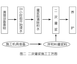 泗水灌浆料施工工艺—文字完整版